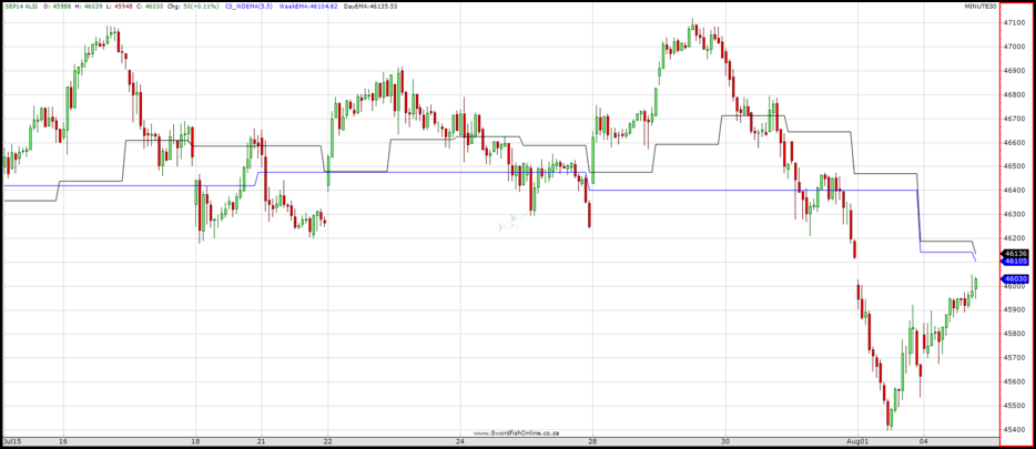 Swordfish Weekly Daily EMA Chart