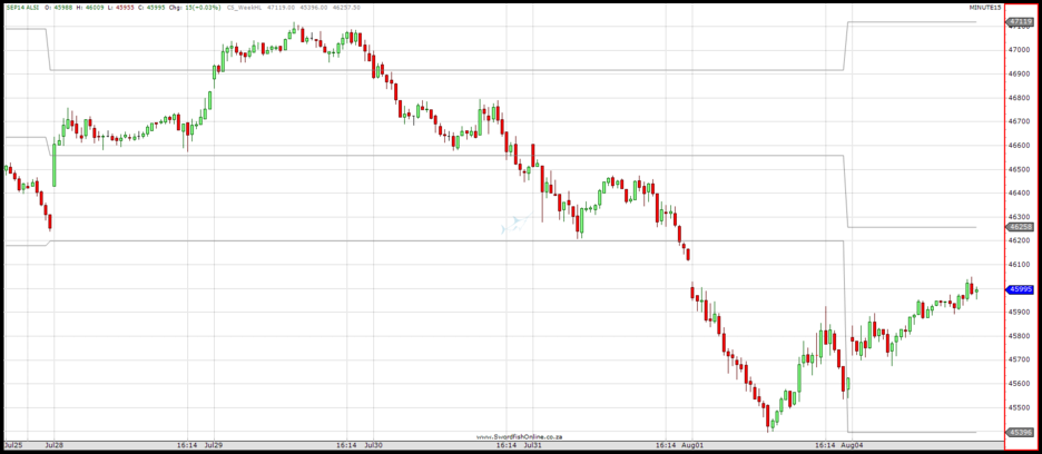 Weekly Daily EMA Chart