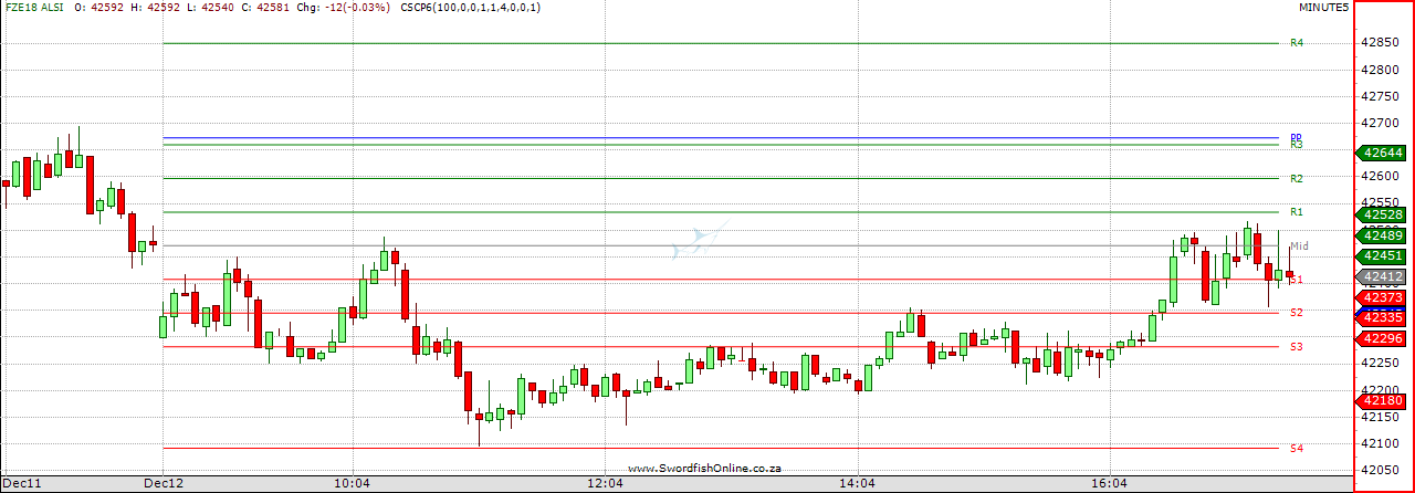 Pivot Points Chart