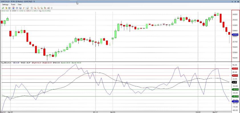 Volume Zone Oscillator Chart