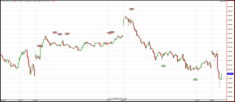 123 High Low Indicator Chart