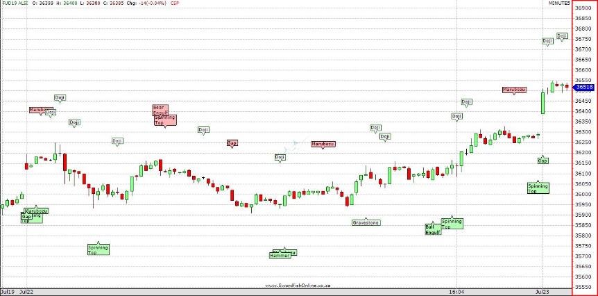 Candle Stick Patterns Chart