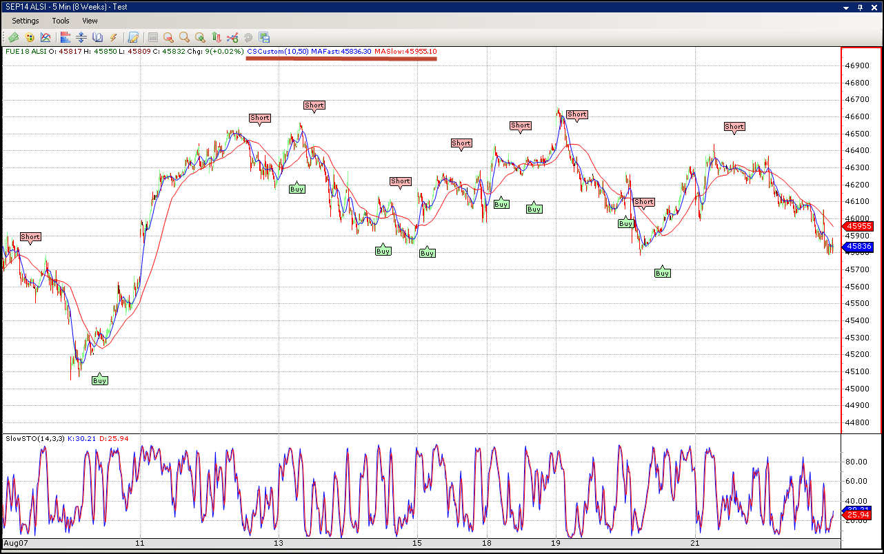 Swordfish Custom Indicator Chart