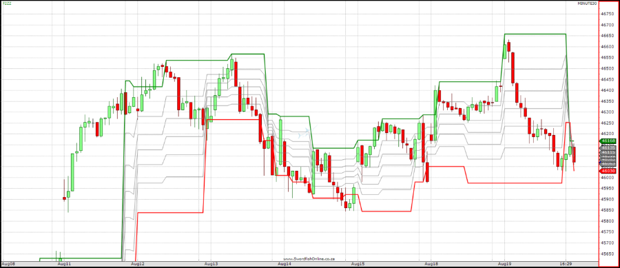 Fibonacci ZigZag Retracements Chart