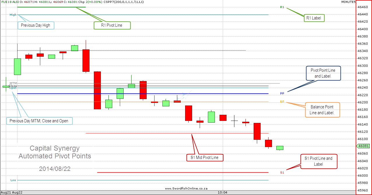 Pivot Points Chart