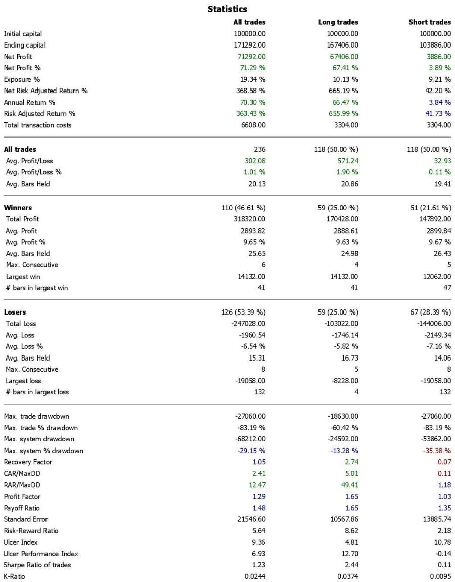 ALSI Trading Statistics