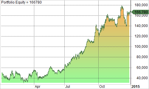 ALSI Trading System Portfolio Equity