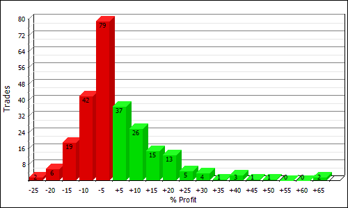 ALSI Trading System Profit Distribution