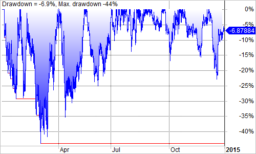 ALSI Trading System Underwater Equity