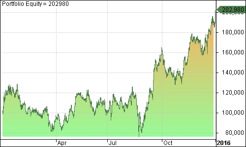 ALSI Trading System Portfolio Equity