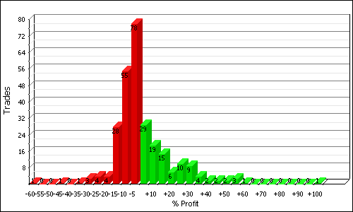 ALSI Trading System Profit Distribution