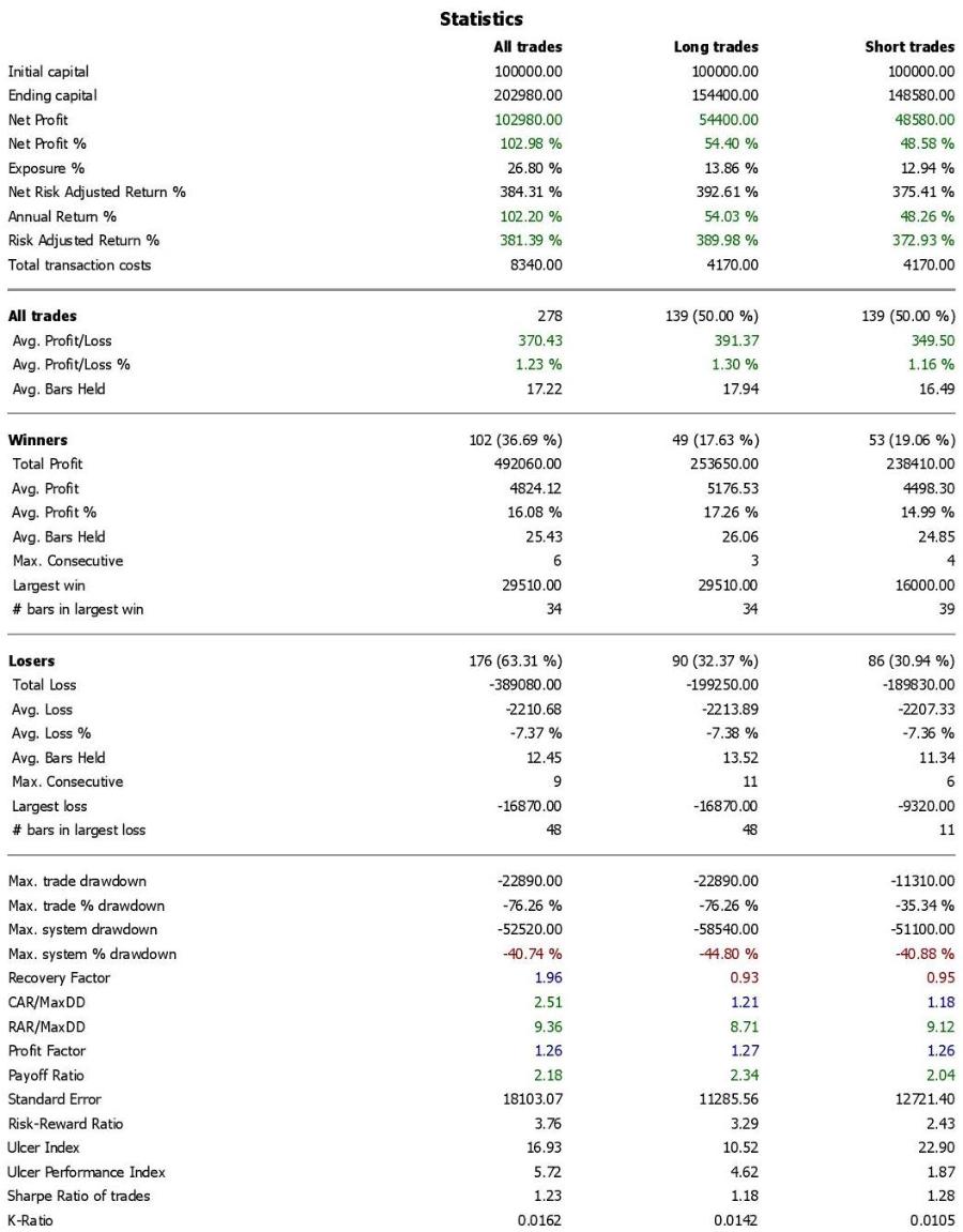 ALSI Trading Statistics