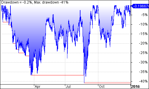 ALSI Trading System Underwater Equity