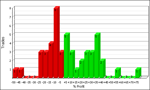 ALSI Trading System Profit Distribution