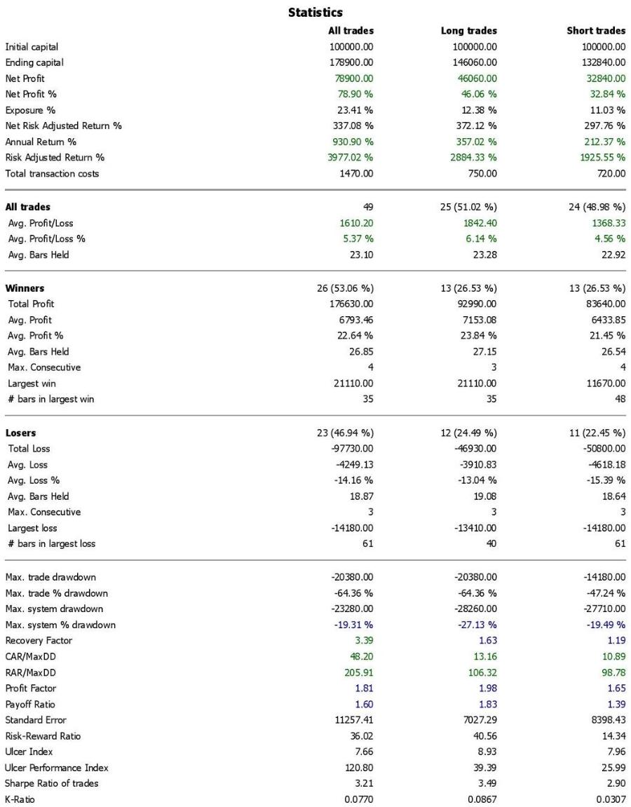 ALSI Trading Statistics