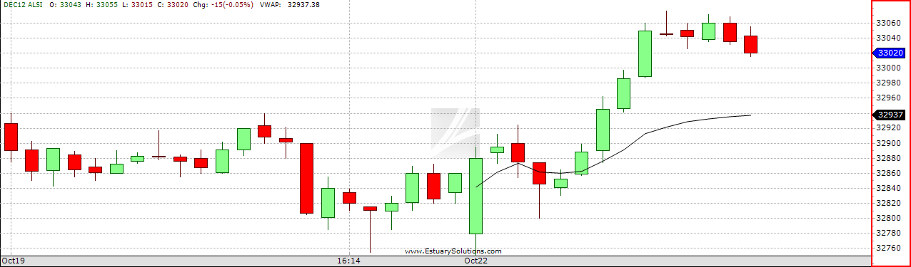 Volume Weighted Average Price Chart