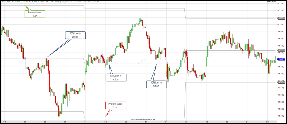 Weekly Daily EMA Chart