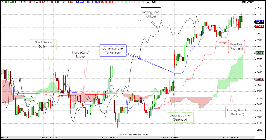 Trading With the Cloud: Using the Ichimoku Kinko Hyo Indicator in MetaTrader 4