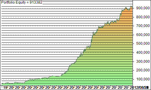 Solanum Trading System Portfolio Equity