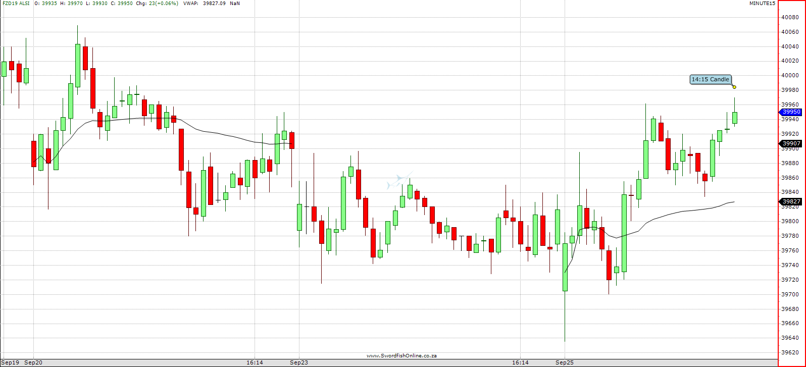 Volume Weighted Average Price Chart